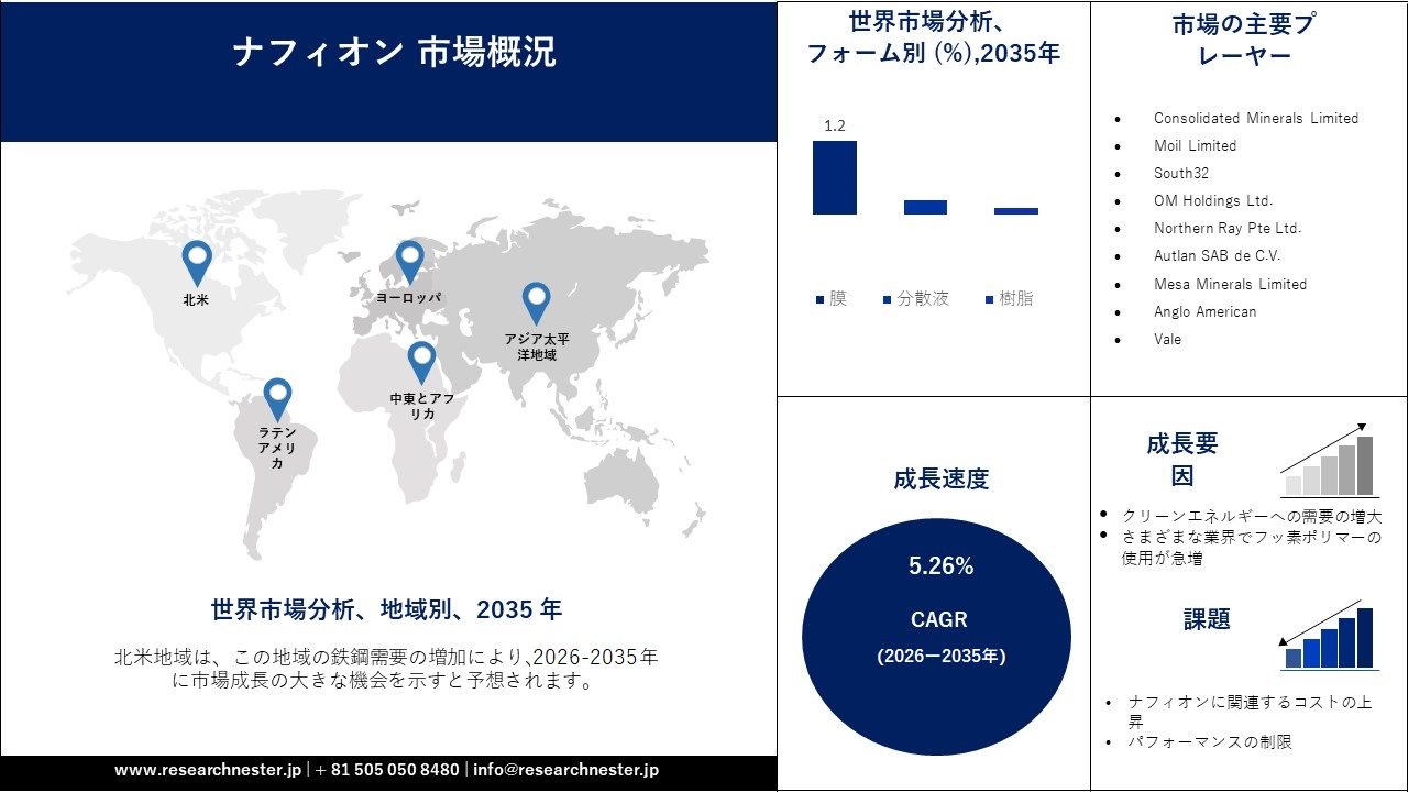 ナフィオン 市場